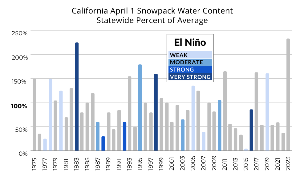El Niño years highlighted against California snowpack data.